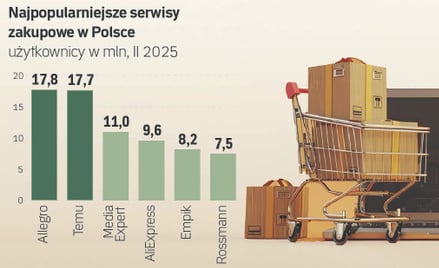 Chiński nokaut. Temu za chwilę pokona Allegro