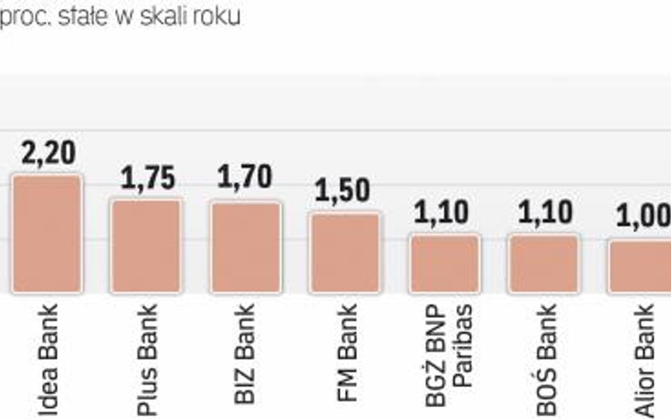 Najlepiej oprocentowane depozyty miesięczne