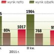 PKO BP znowu zarobił ponad miliard złotych