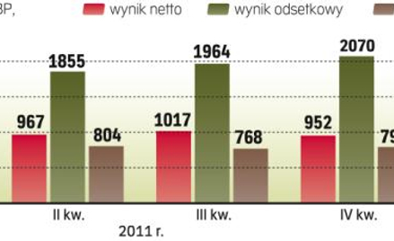 PKO BP znowu zarobił ponad miliard złotych