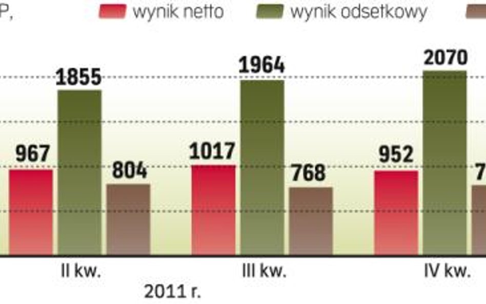 PKO BP znowu zarobił ponad miliard złotych