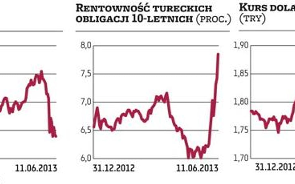 Inwestorzy odwracają się od tureckich obligacji