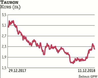 W 2018 r. notowania Tauronu były pod większą presją niż pozostałych spółek z sektora energetycznego.