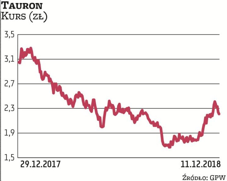 W 2018 r. notowania Tauronu były pod większą presją niż pozostałych spółek z sektora energetycznego.