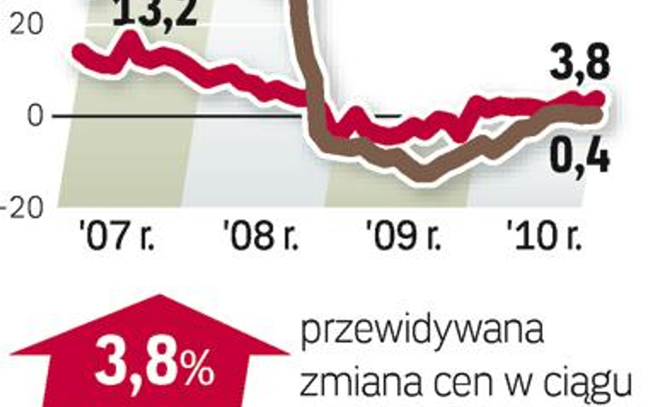 Barometr nieruchomości: ceny mieszkań używanych