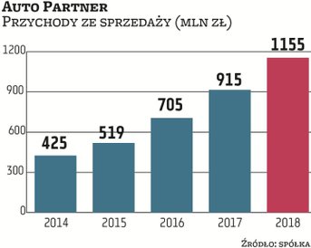 Motorem rozwoju biznesu Auto Partnera jest wzrost organiczny napędzany rozbudową sieci dystrybucji w