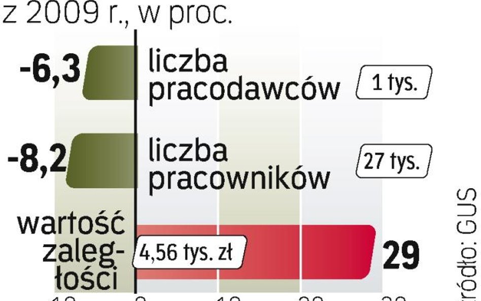 Więcej pensji na czas