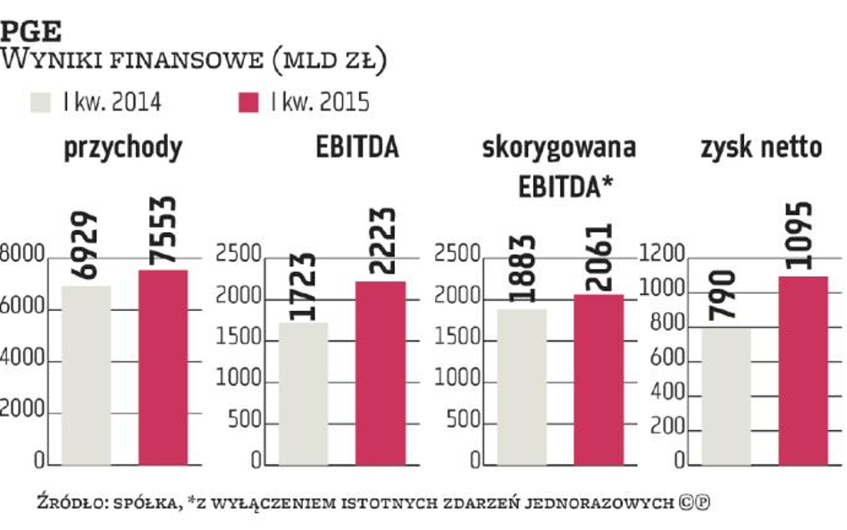 Wyniki PGE z I kw. były powyżej oczekiwań analityków. Uwagę przykuwają pozytywne rezultaty segmentu 