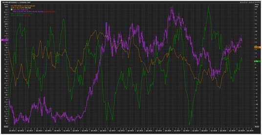 Wykres tygodniowy indeksu dolara, łącznej spekulacyjnej pozycji netto w USD wg CFTC, oraz indeksu ni