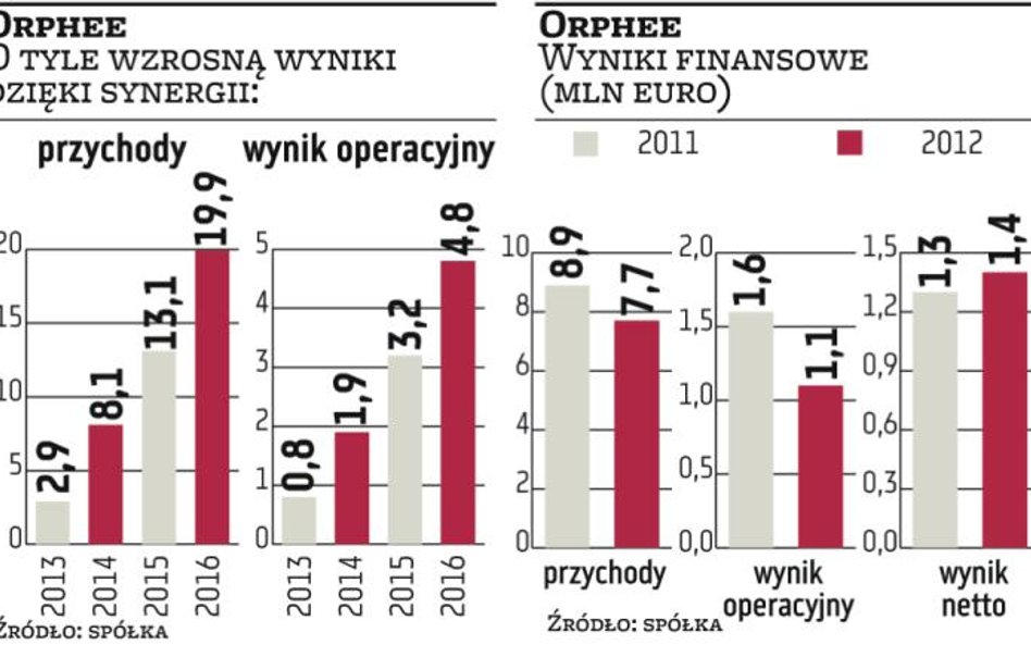 Orphee już w tym roku liczy na pozytywne efekty przejęcia Diesse