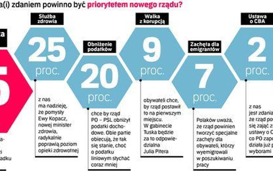 Praca, zdrowie i podatki - wyzwania dla nowego rządu