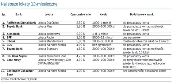 Najlepsze lokaty 12-miesięczne