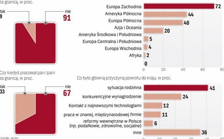 Coraz mniej specjalistów IT wyjeżdża do pracy za granicą