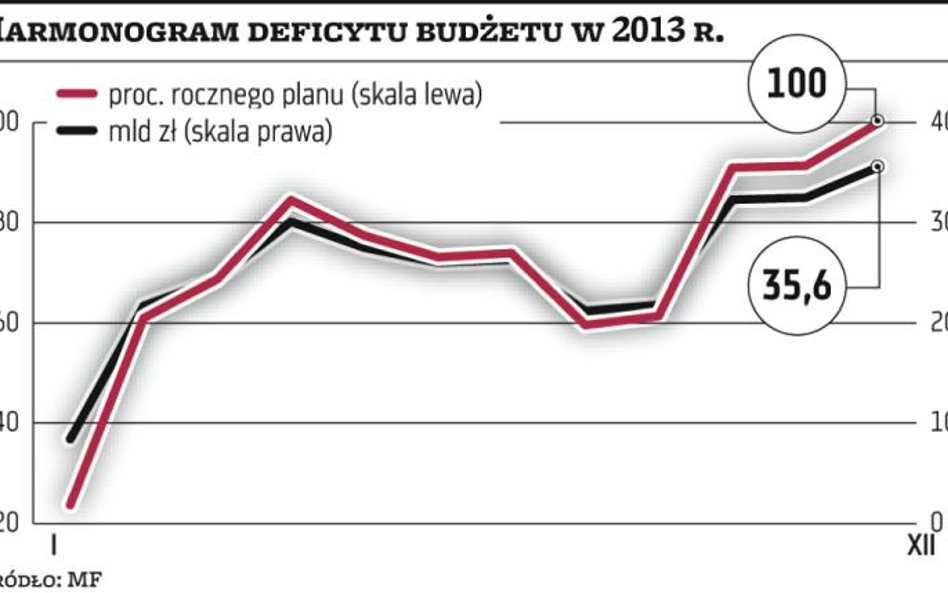 Dochody budżetu mają spadać do połowy roku