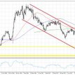 Wykres 1. USDPLN, interwał D1