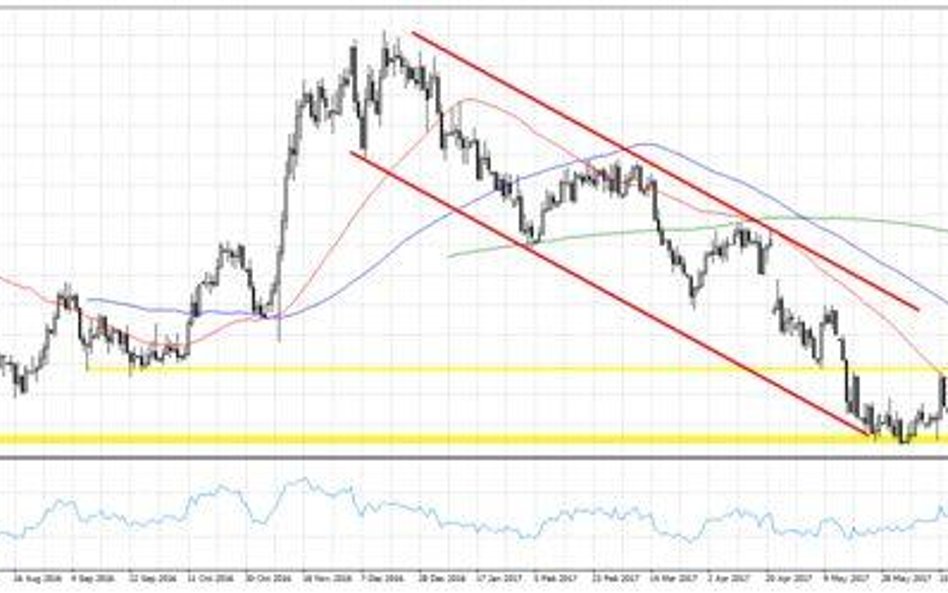 Wykres 1. USDPLN, interwał D1