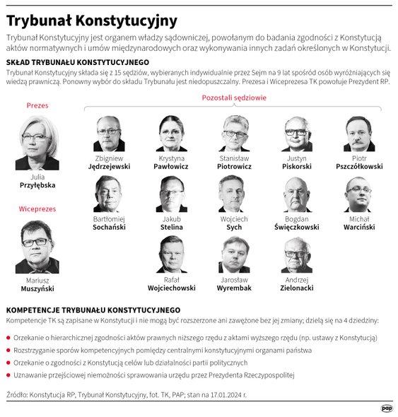 Skład Trybunału Konstytucyjnego (stan na 17 kwietnia 2024 roku)