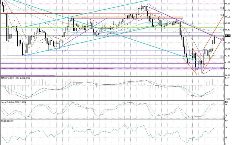 Wykres dzienny AUD/JPY