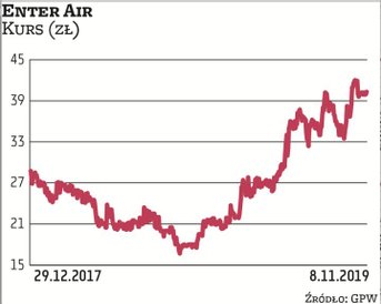 Enter Air mocno korzysta ze wzrostu rynku turystycznego w Polsce, co przekłada się na wzrost popytu 