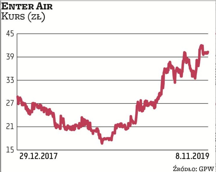 Enter Air mocno korzysta ze wzrostu rynku turystycznego w Polsce, co przekłada się na wzrost popytu 