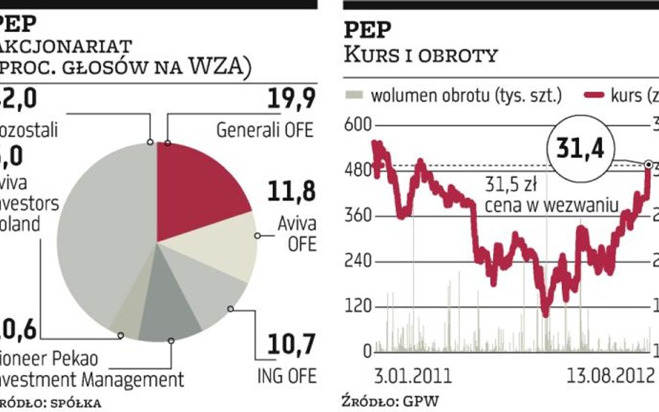 PEP: Fundusze jeszcze nie zdecydowały