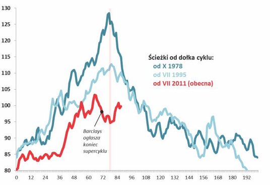 Teoretycznie dolar powinien się osłabiać w perspektywie najbliższych lat.
