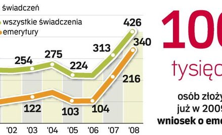 Dynamicznie przybywa emerytów. Nie wzrasta natomiast liczba rencistów i osób, które otrzymują renty 