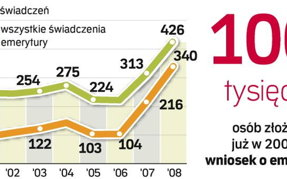 Dynamicznie przybywa emerytów. Nie wzrasta natomiast liczba rencistów i osób, które otrzymują renty 