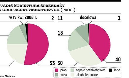 Advadis Pieniądze z obligacji na rozwój dystrybucji