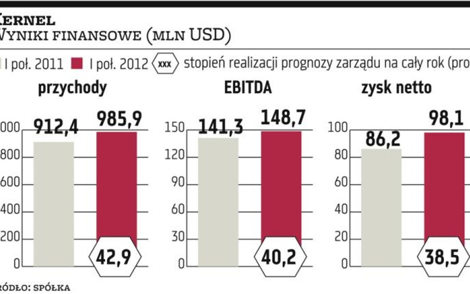 Kernel sądzi się z ukraińskim Funduszem Rolnym o cukier