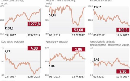 Waluty, dług i surowce reagują na ryzyko polityczne