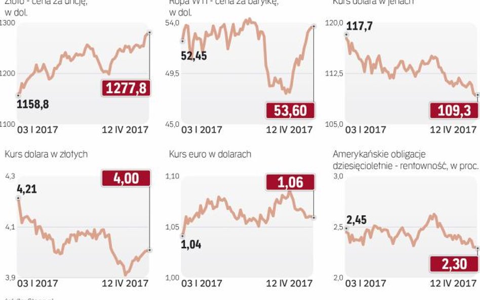 Waluty, dług i surowce reagują na ryzyko polityczne