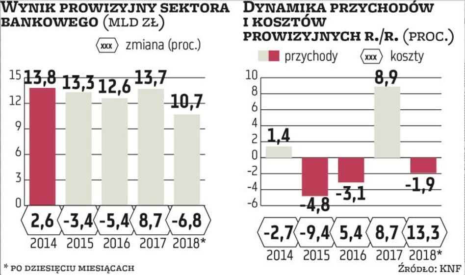 W połowie roku stało się jasne, że wynik z opłat i prowizji znowu spadnie po tym, jak w 2017 r. wres