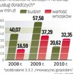 Więcej chętnych. W 2008 r. złożono 52 wnioski o dotacje na zakup usług doradczych. W 2009 r. wpłynęł