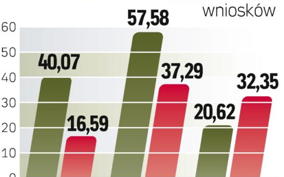 Więcej chętnych. W 2008 r. złożono 52 wnioski o dotacje na zakup usług doradczych. W 2009 r. wpłynęł