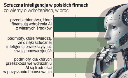 Biznes posmakował AI. Większość firm zwiększy inwestycje