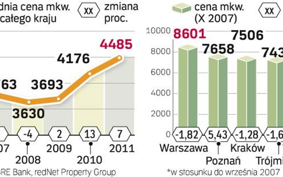 Za dwa lata ceny mieszkań przyspieszą