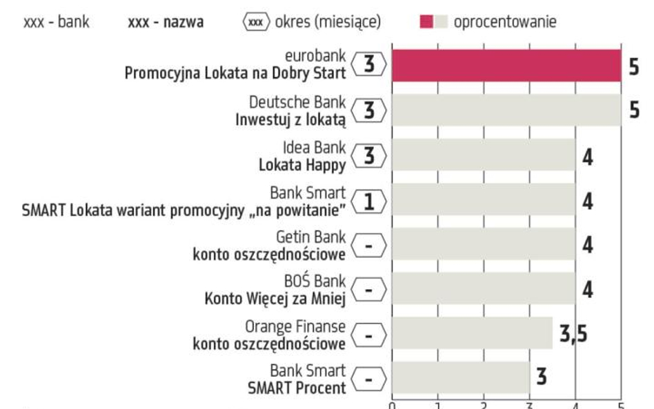 Lokata czy konto oszczędnościowe?