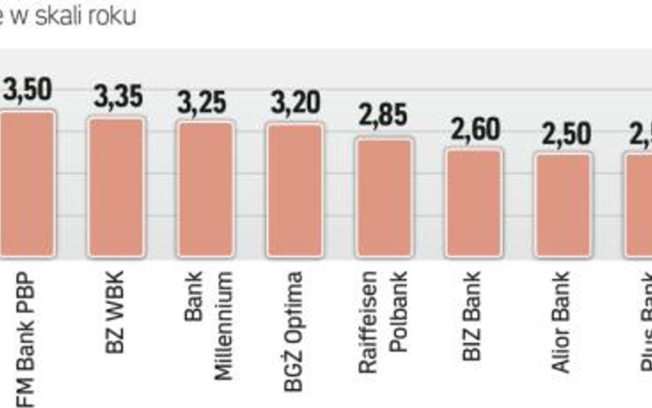 Najlepsze oferty banków na trzy miesiące