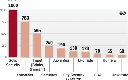 Czołówka branży security szykuje się do zmian