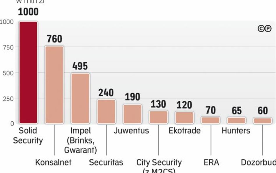 Czołówka branży security szykuje się do zmian