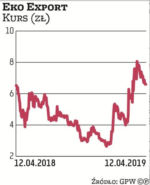 Spośród firm z sWIG80 najmocniej w tym roku urósł kurs akcji Eko Exportu – aż o ponad 130 proc., czy