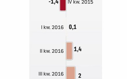 Ukraiński pkb rośnie