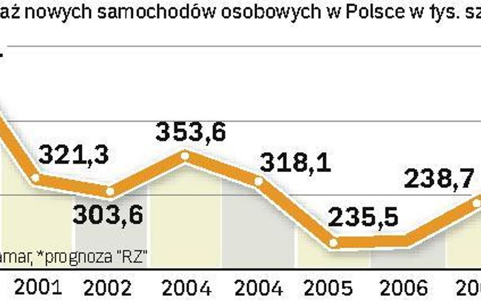 Rynek nowych samochodów od lat w kryzysie. W 1999 r. sprzedaż nowych aut przekraczała 640 tys. sztuk