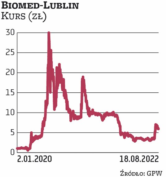 Biomed zawarł w lipcu 2022 r. rekordową w historii spółki umowę z holenderską firmą farmaceutyczną B