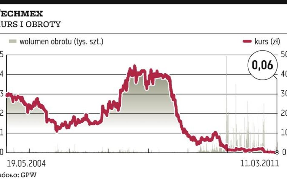 Techmex: To już koniec giełdowej historii