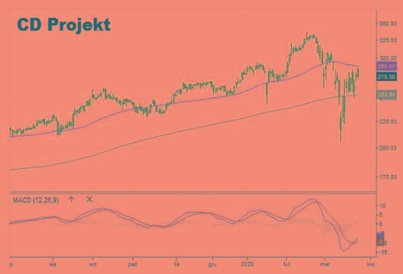 W wyniku ostatniego tąpnięcia akcje CD Projektu potaniały o 38 proc., ale szybko rozpoczęło się odra