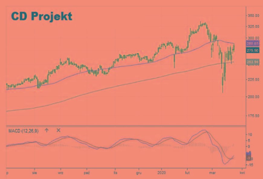 W wyniku ostatniego tąpnięcia akcje CD Projektu potaniały o 38 proc., ale szybko rozpoczęło się odra