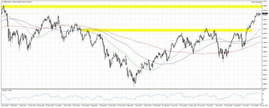 Wykres 1. DE30.f; Interwał dzienny