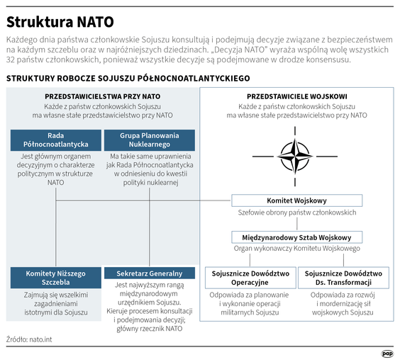 Struktura NATO